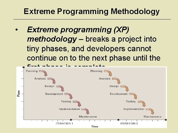 Extreme Programming Methodology • Extreme programming (XP) methodology – breaks a project into tiny