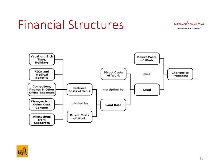 Financial Structures 15 