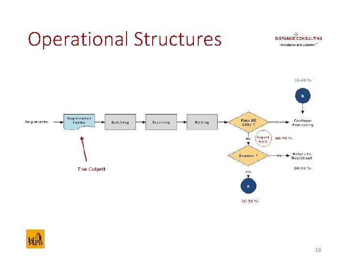 Operational Structures 16 