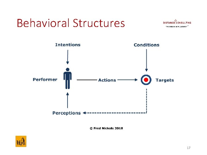 Behavioral Structures 17 