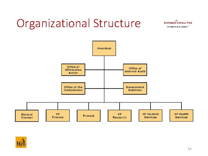 Organizational Structure 18 