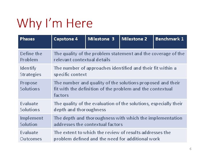 Why I’m Here Phases Capstone 4 Milestone 3 Milestone 2 Benchmark 1 Define the