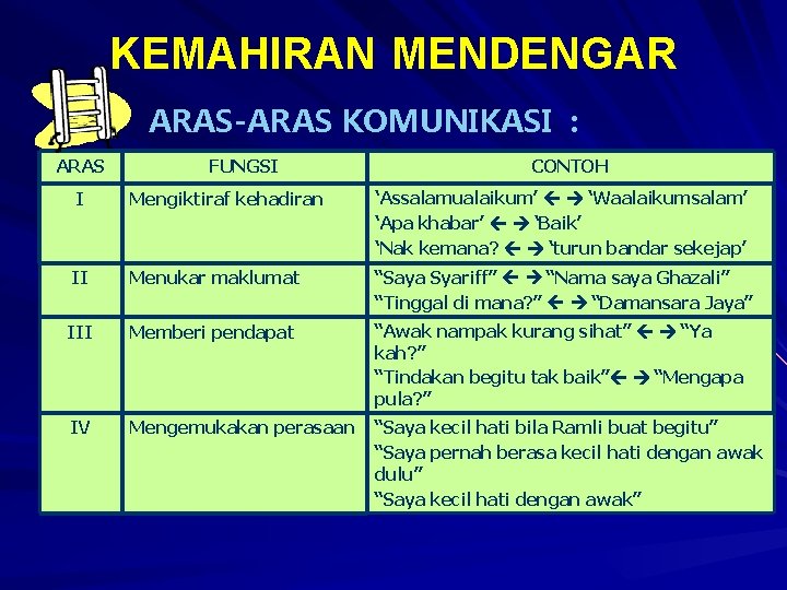 KEMAHIRAN MENDENGAR ARAS-ARAS KOMUNIKASI : ARAS FUNGSI CONTOH I Mengiktiraf kehadiran ‘Assalamualaikum’ ‘Waalaikumsalam’ ‘Apa