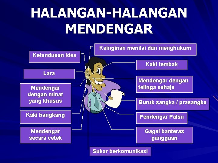 HALANGAN-HALANGAN MENDENGAR Keinginan menilai dan menghukum Ketandusan Idea Kaki tembak Lara Mendengar dengan minat