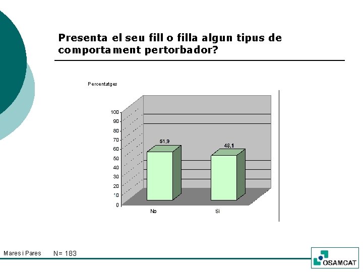 Presenta el seu fill o filla algun tipus de comportament pertorbador? Percentatges Mares i