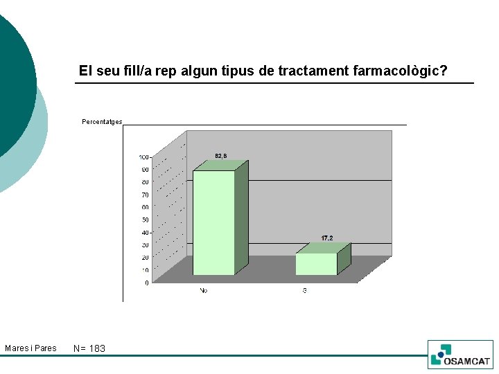 El seu fill/a rep algun tipus de tractament farmacològic? Percentatges Mares i Pares N=