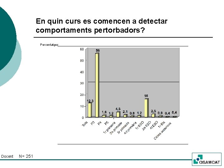 En quin curs es comencen a detectar comportaments pertorbadors? Percentatges Docent N= 251 