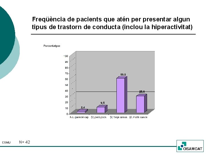 Freqüència de pacients que atén per presentar algun tipus de trastorn de conducta (inclou