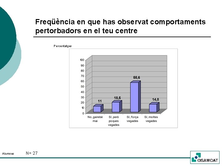 Freqüència en que has observat comportaments pertorbadors en el teu centre Percentatges Alumnes N=