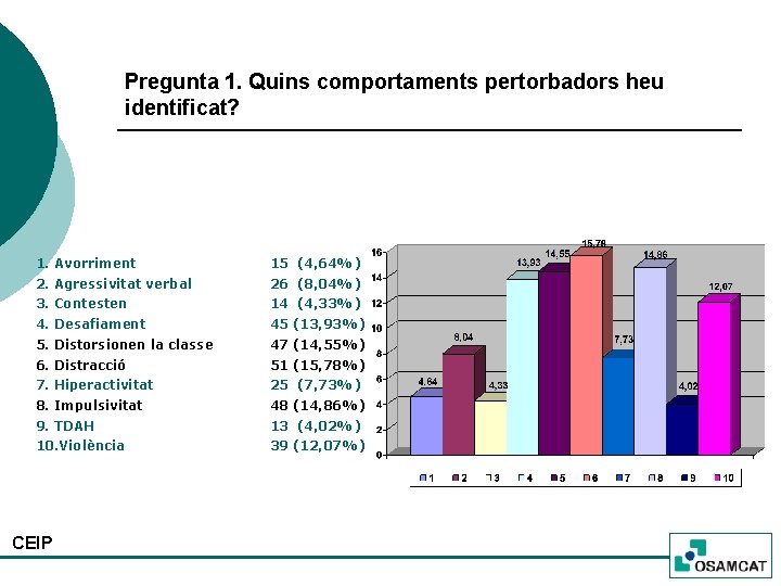 Pregunta 1. Quins comportaments pertorbadors heu identificat? 1. Avorriment 15 (4, 64%) 2. Agressivitat