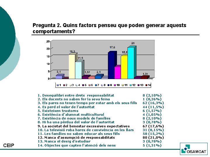 Pregunta 2. Quins factors penseu que poden generar aquests comportaments? CEIP 1. Desequilibri entre