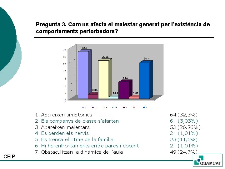 Pregunta 3. Com us afecta el malestar generat per l’existència de comportaments pertorbadors? CEIP