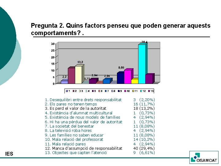 Pregunta 2. Quins factors penseu que poden generar aquests comportaments? . IES 1. Desequilibri