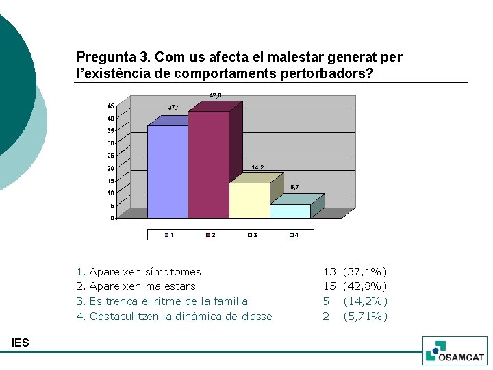 Pregunta 3. Com us afecta el malestar generat per l’existència de comportaments pertorbadors? 1.