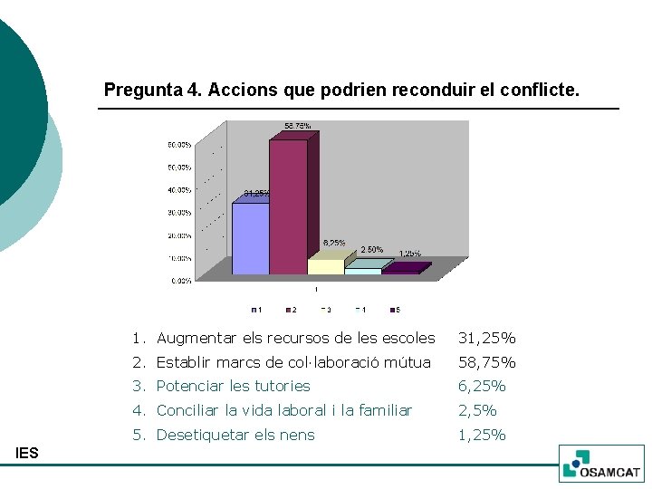 Pregunta 4. Accions que podrien reconduir el conflicte. IES 1. Augmentar els recursos de