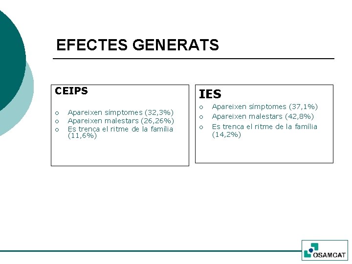 EFECTES GENERATS CEIPS ¡ ¡ ¡ Apareixen símptomes (32, 3%) Apareixen malestars (26, 26%)