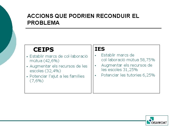 ACCIONS QUE PODRIEN RECONDUIR EL PROBLEMA CEIPS • • • Establir marcs de col·laboració