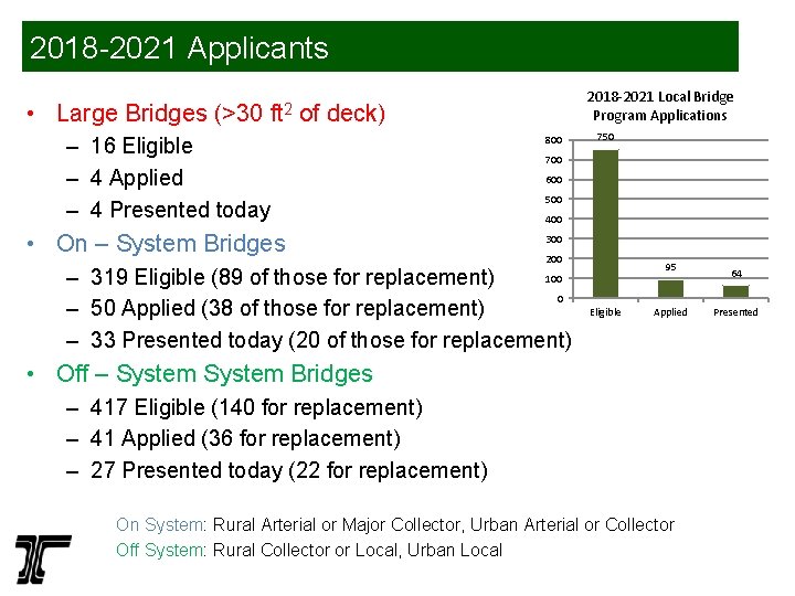 2018 -2021 Applicants • Large Bridges (>30 ft 2 2018 -2021 Local Bridge Program