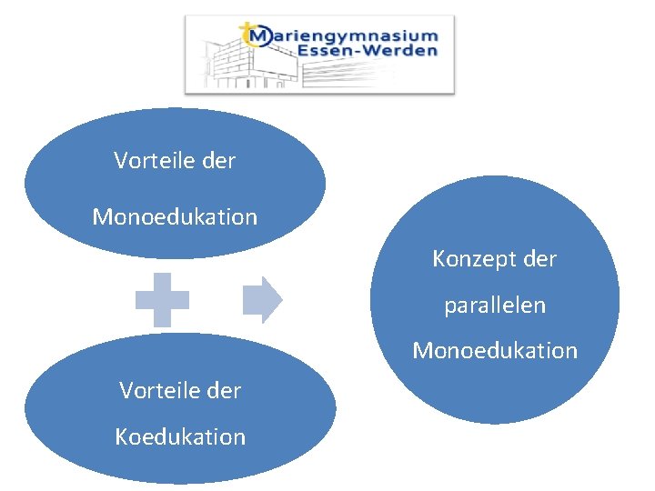 Vorteile der Monoedukation Konzept der parallelen Monoedukation Vorteile der Koedukation 