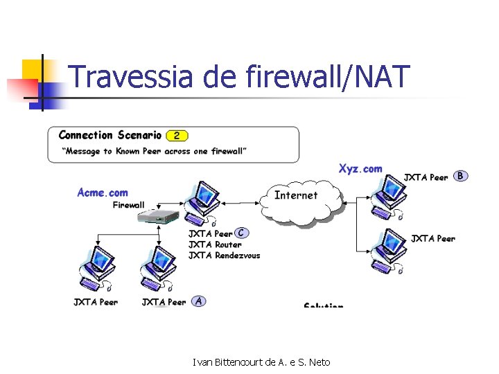 Travessia de firewall/NAT Ivan Bittencourt de A. e S. Neto 