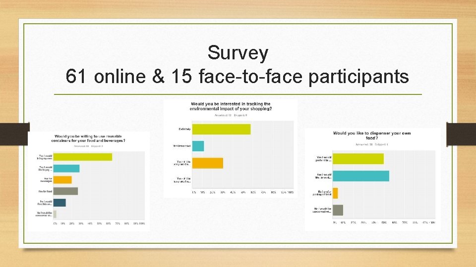 Survey 61 online & 15 face-to-face participants 