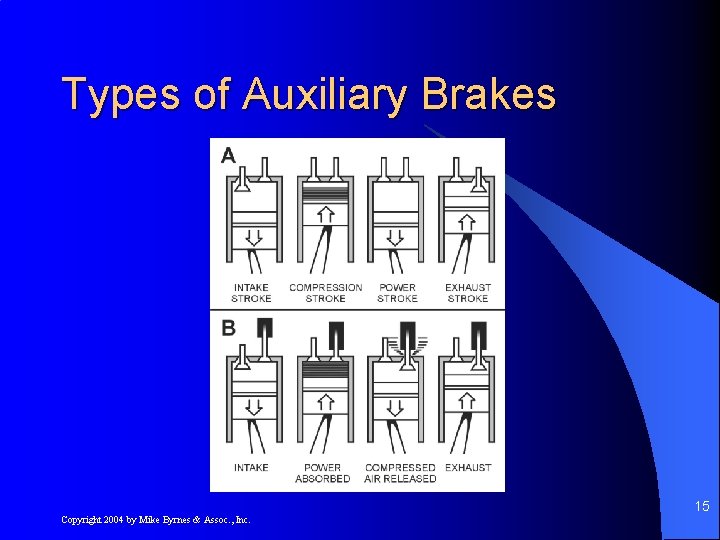 Types of Auxiliary Brakes 15 Copyright 2004 by Mike Byrnes & Assoc. , Inc.