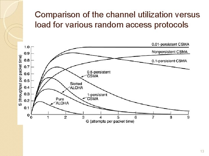 Comparison of the channel utilization versus load for various random access protocols 13 