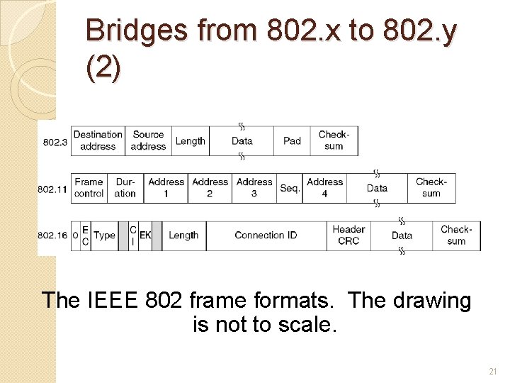 Bridges from 802. x to 802. y (2) The IEEE 802 frame formats. The