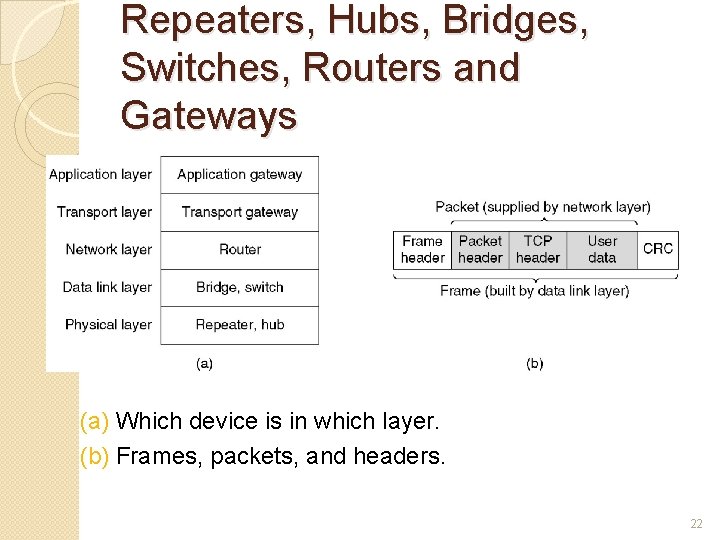 Repeaters, Hubs, Bridges, Switches, Routers and Gateways (a) Which device is in which layer.