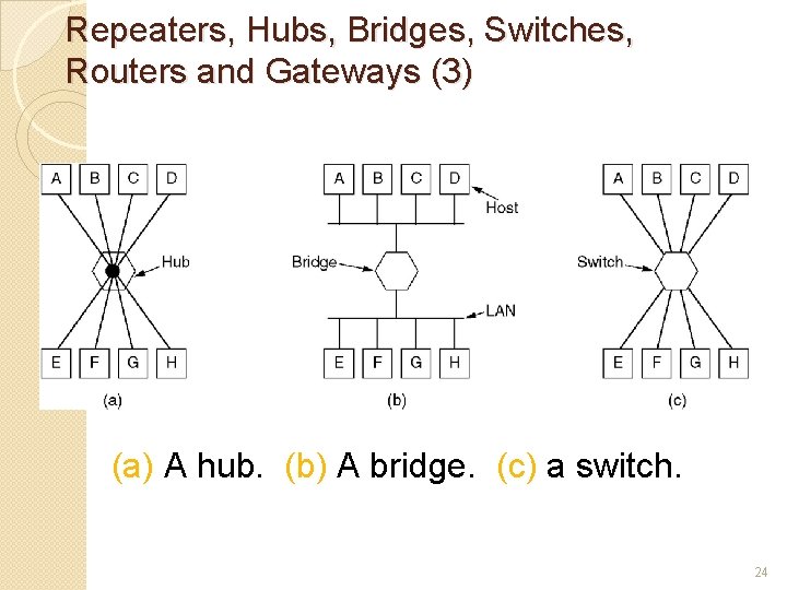 Repeaters, Hubs, Bridges, Switches, Routers and Gateways (3) (a) A hub. (b) A bridge.