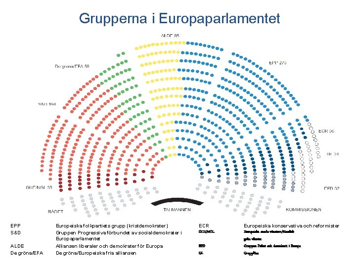 Grupperna i Europaparlamentet EPP S&D 13 jan 2004 ALDE De gröna/EFA 22 nov 2005