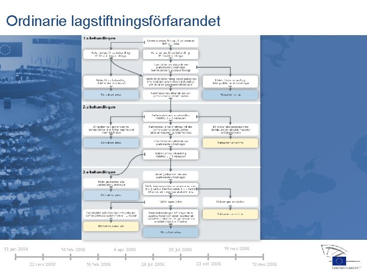 Ordinarie lagstiftningsförfarandet 13 jan 2004 14 feb 2006 22 nov 2005 4 apr 2006