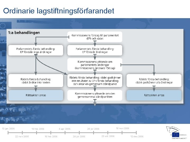 Ordinarie lagstiftningsförfarandet 13 jan 2004 14 feb 2006 22 nov 2005 4 apr 2006