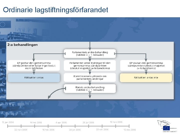 Ordinarie lagstiftningsförfarandet 13 jan 2004 14 feb 2006 22 nov 2005 4 apr 2006