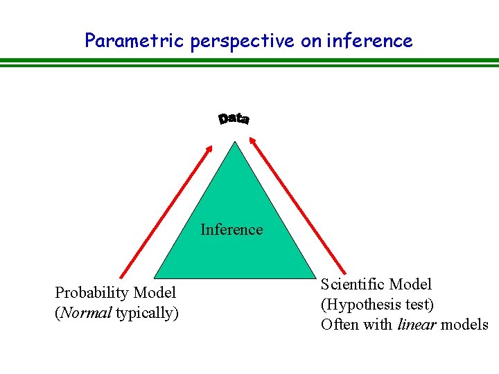 Parametric perspective on inference Inference Probability Model (Normal typically) Scientific Model (Hypothesis test) Often