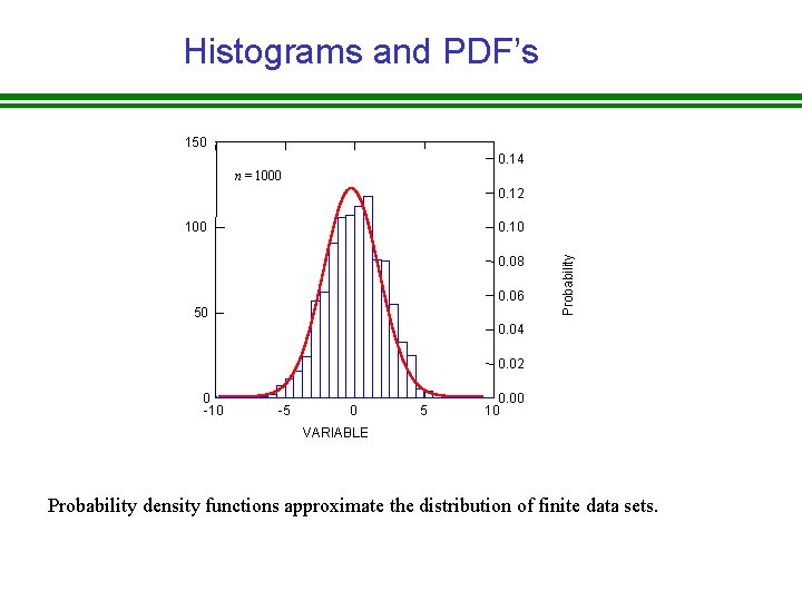 Histograms and PDF’s 150 0. 14 n = 1000 0. 12 0. 10 0.