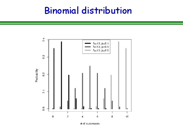 Binomial distribution 