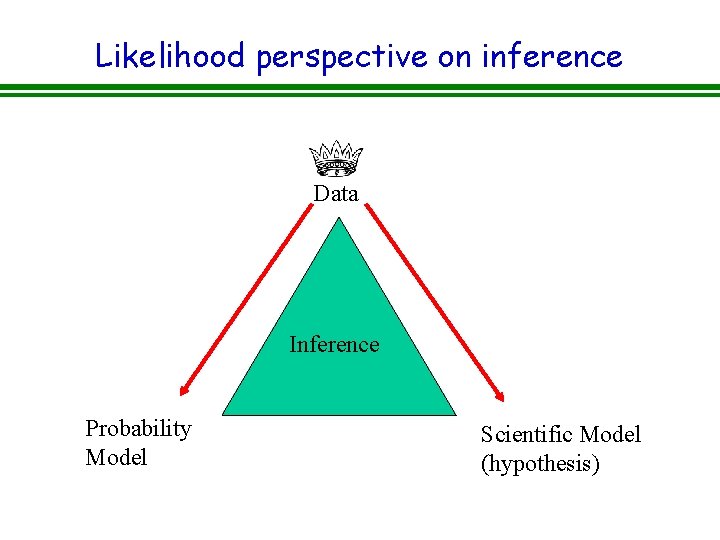Likelihood perspective on inference Data Inference Probability Model Scientific Model (hypothesis) 