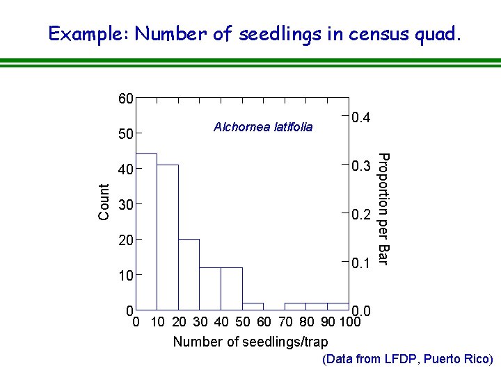 Example: Number of seedlings in census quad. 60 50 0. 4 Alchornea latifolia Count