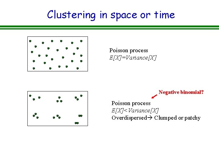Clustering in space or time Poisson process E[X]=Variance[X] Negative binomial? Poisson process E[X]<Variance[X] Overdispersed