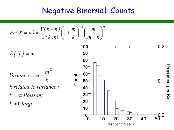 Negative Binomial: Counts 0. 2 100 90 80 Count 60 0. 1 50 40