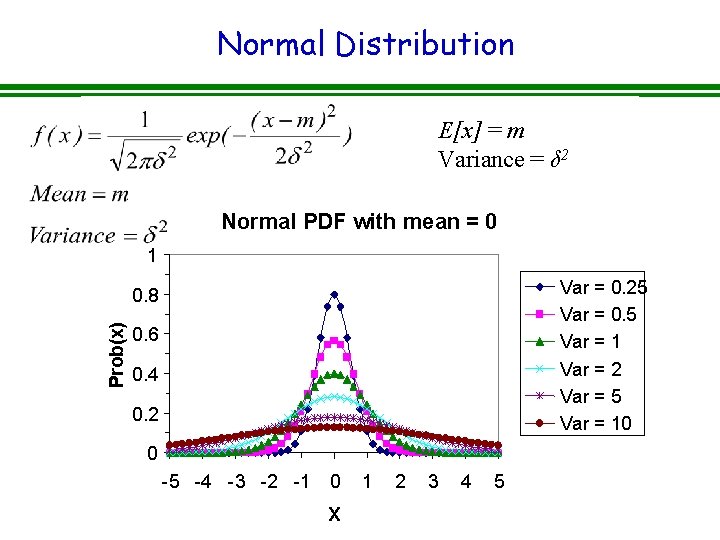 Normal Distribution E[x] = m Variance = δ 2 Normal PDF with mean =