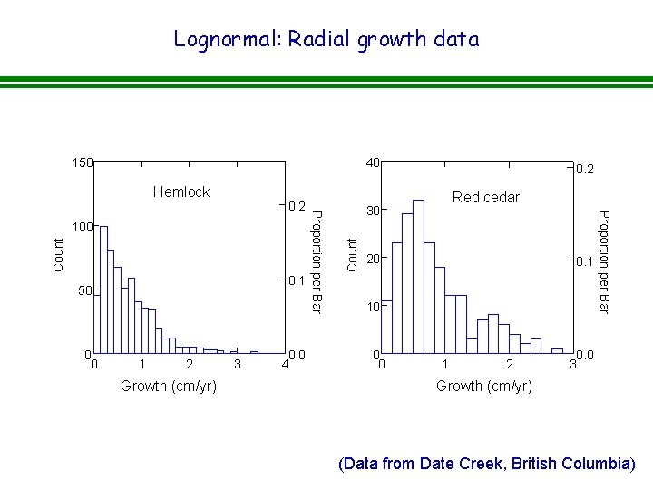 Lognormal: Radial growth data 150 40 Count 0. 1 50 0 0 1 2
