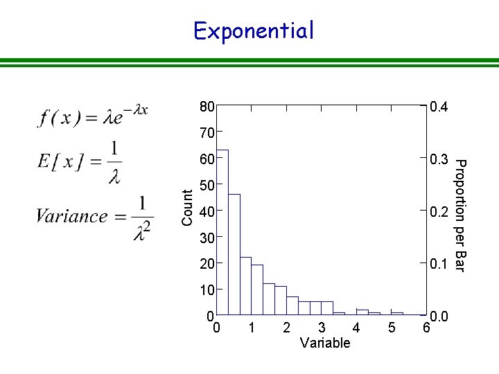 Exponential 80 0. 4 70 Count 0. 3 50 40 0. 2 30 20