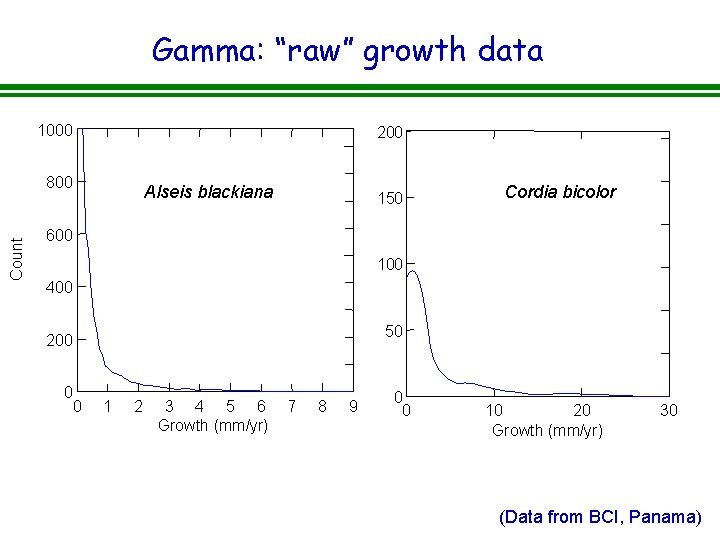 Gamma: “raw” growth data 1000 200 Count 800 Alseis blackiana 150 Cordia bicolor 600