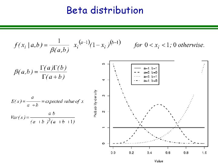 Beta distribution 