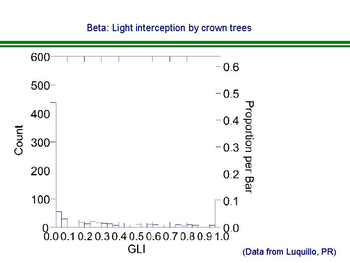 Beta: Light interception by crown trees (Data from Luquillo, PR) 