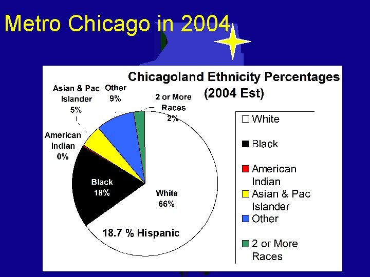 Metro Chicago in 2004 18. 7 % Hispanic Metro Chicago in 2004 18. 7 % Hispanic