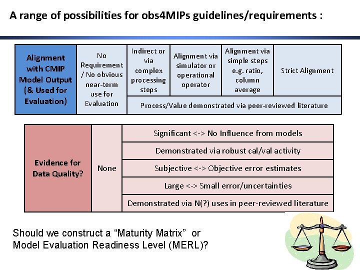 A range of possibilities for obs 4 MIPs guidelines/requirements : Alignment with CMIP Model