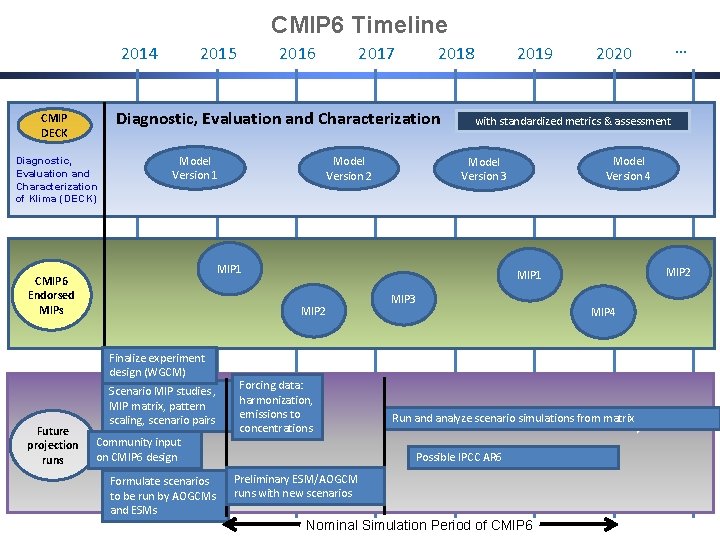 CMIP 6 Timeline 2014 2015 2017 2018 Diagnostic, Evaluation and Characterization CMIP DECK Diagnostic,